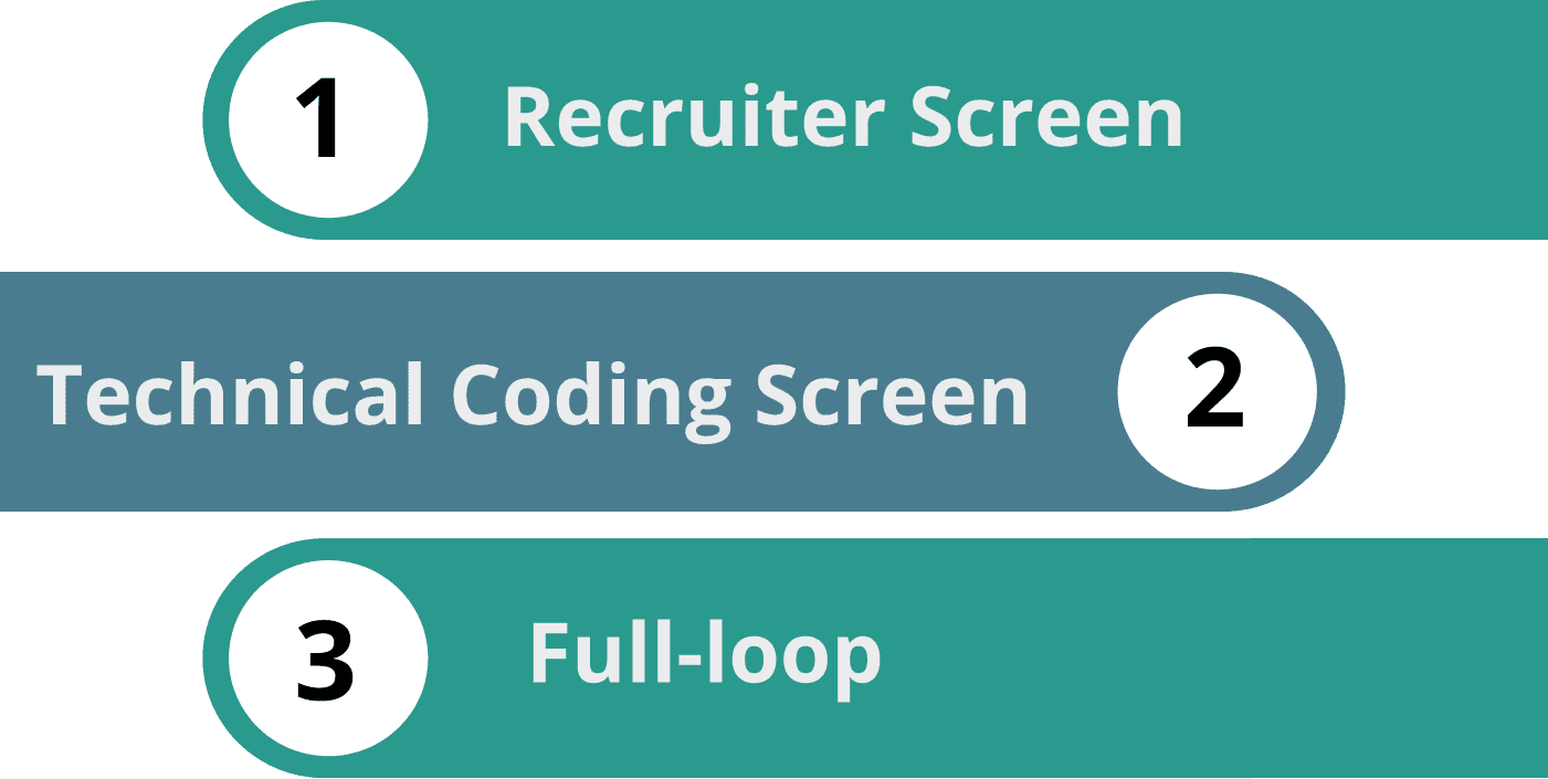 Interview Process