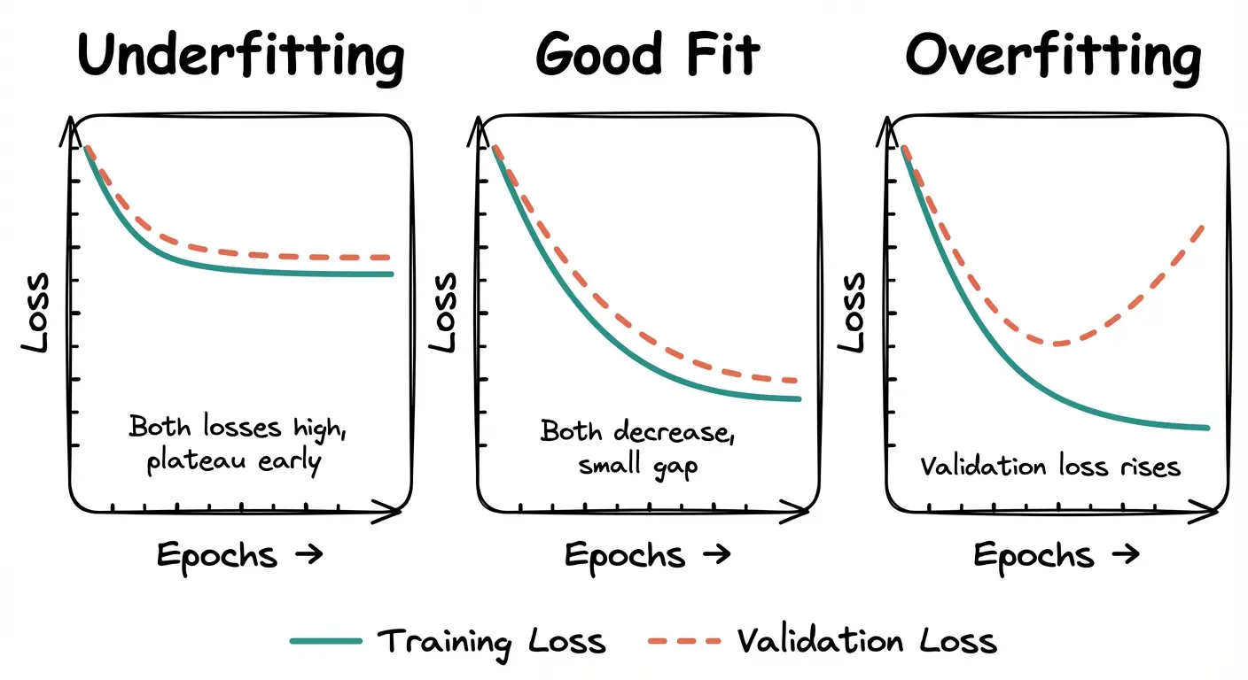 Loss curves showing underfitting, good fit, and overfitting patterns