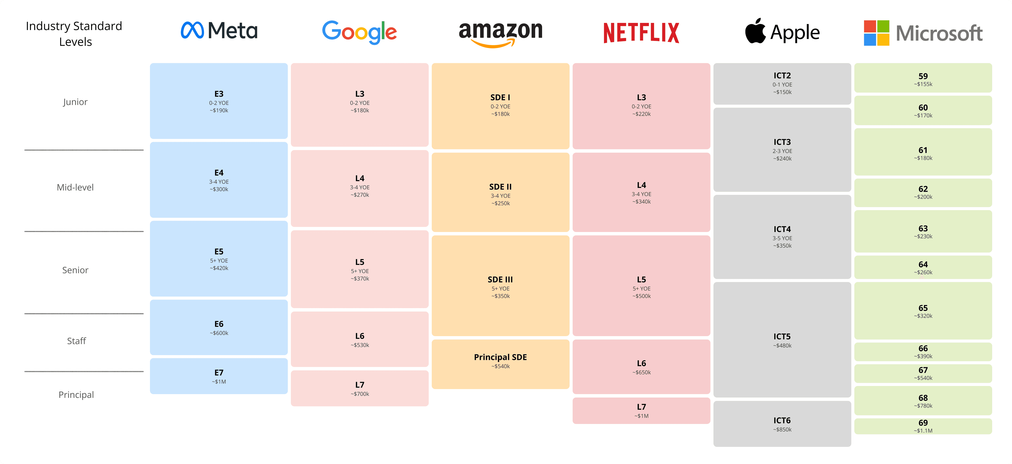 Level Breakdown