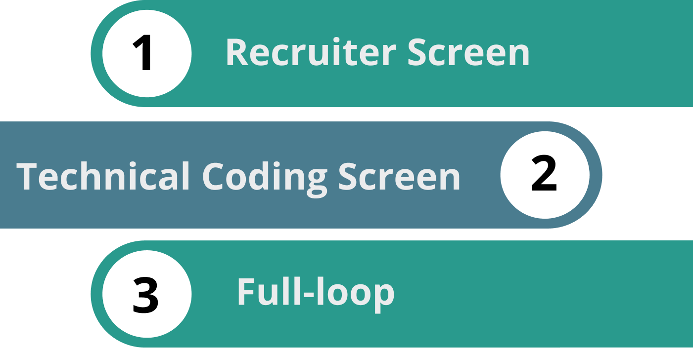Interview Process