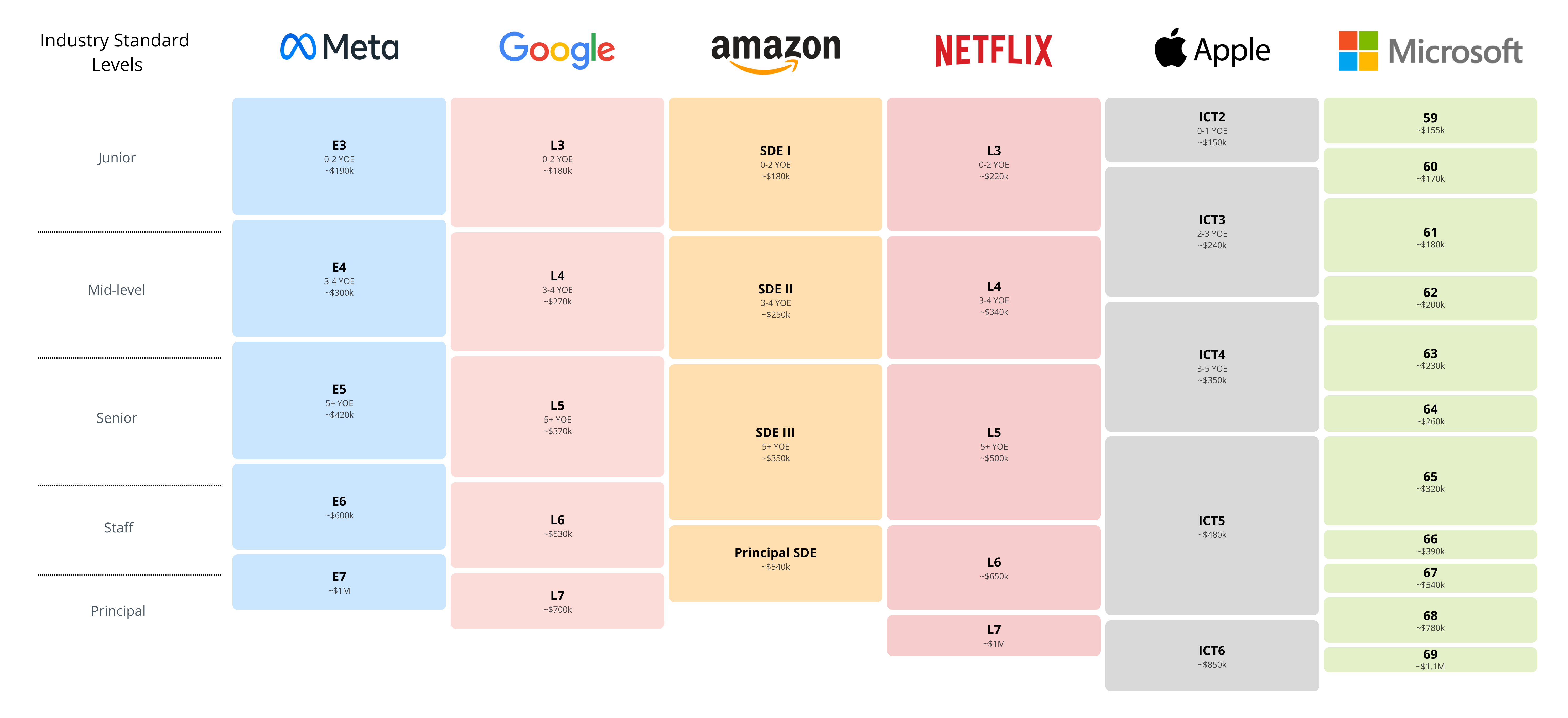 Level Breakdown