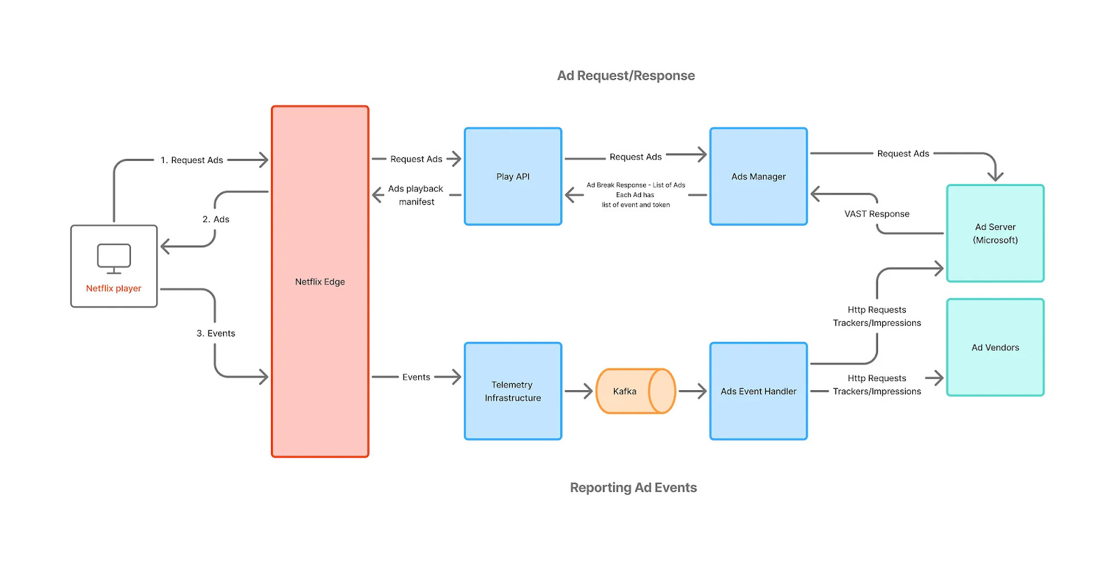 Netflix Ad Tracking System Design