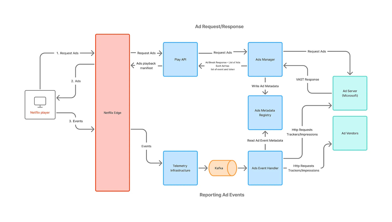 Netflix Ad Tracking System Design