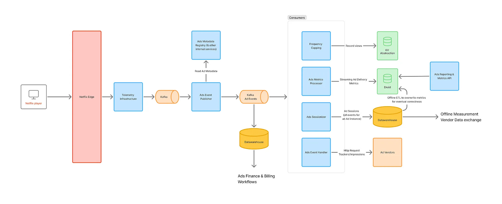 Netflix Ad Tracking System Design