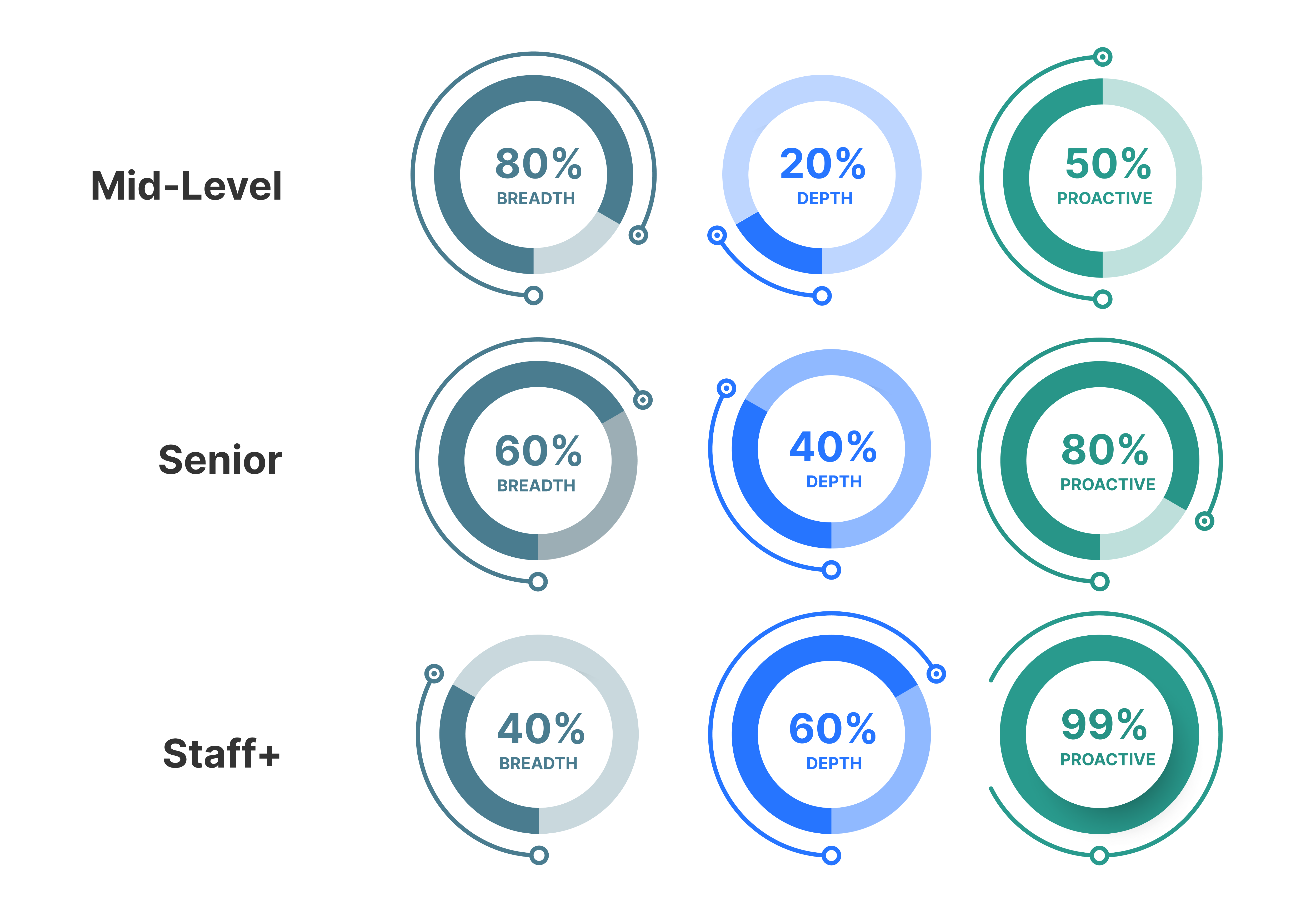 Level Breakdown