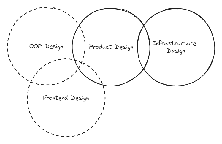 4 types of software design interviews