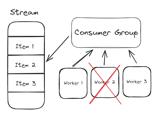Redis streams and consumer groups